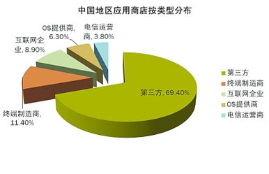 應(yīng)用商店 惡意代碼門戶與網(wǎng)絡(luò)信息安全軟件開(kāi)發(fā)挑戰(zhàn)
