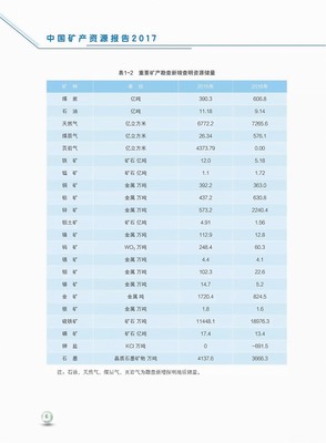 《中國礦產(chǎn)資源報告(2017)》亮點解析 礦產(chǎn)品引領(lǐng)綠色轉(zhuǎn)型與市場增值